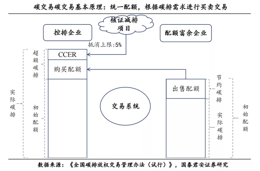 全国碳市场空间将破万亿，普通人也能做“卖碳翁”吗？
